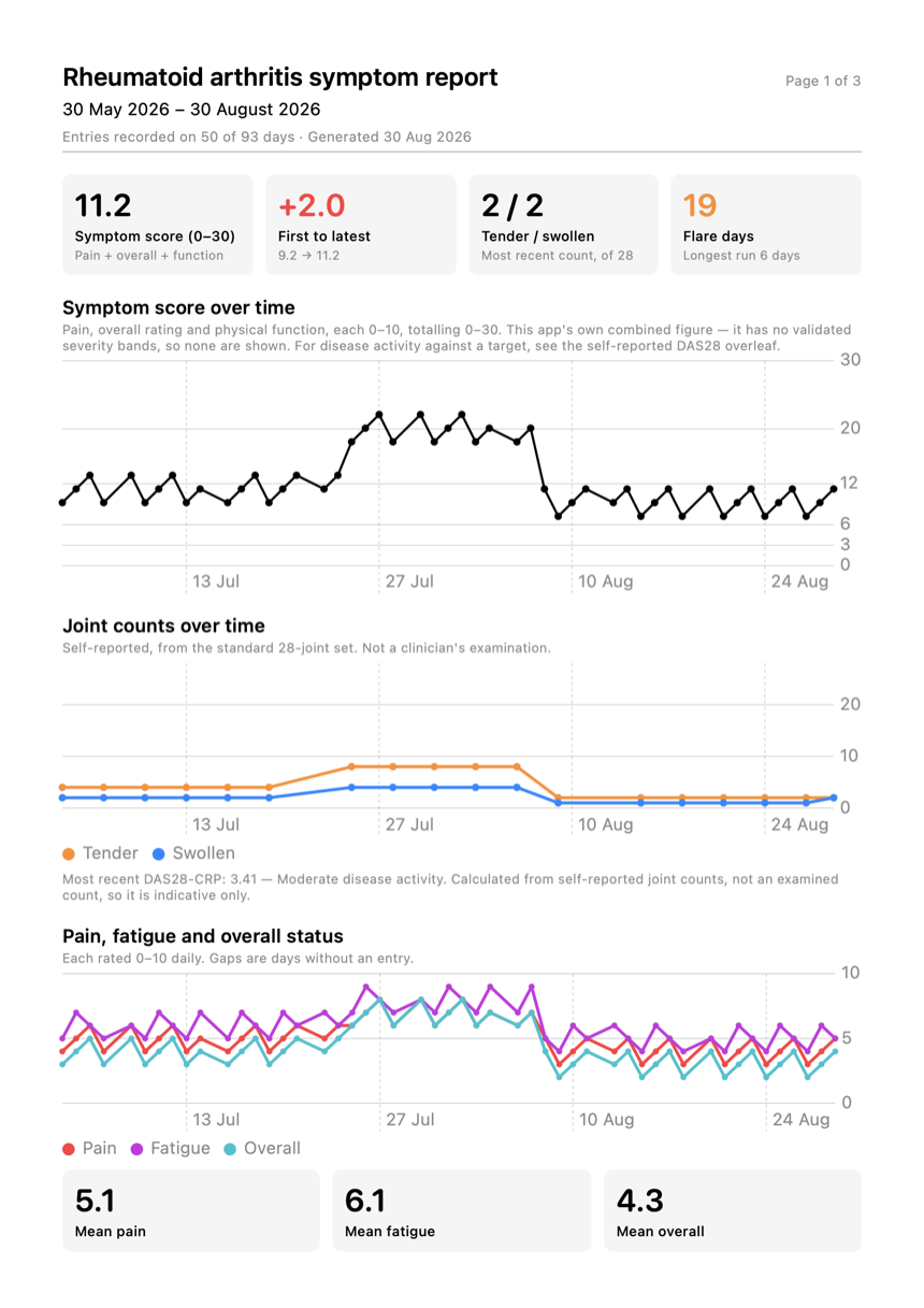 Report page one: symptom score, self-reported joint counts, and pain, fatigue and overall status charted over three months.