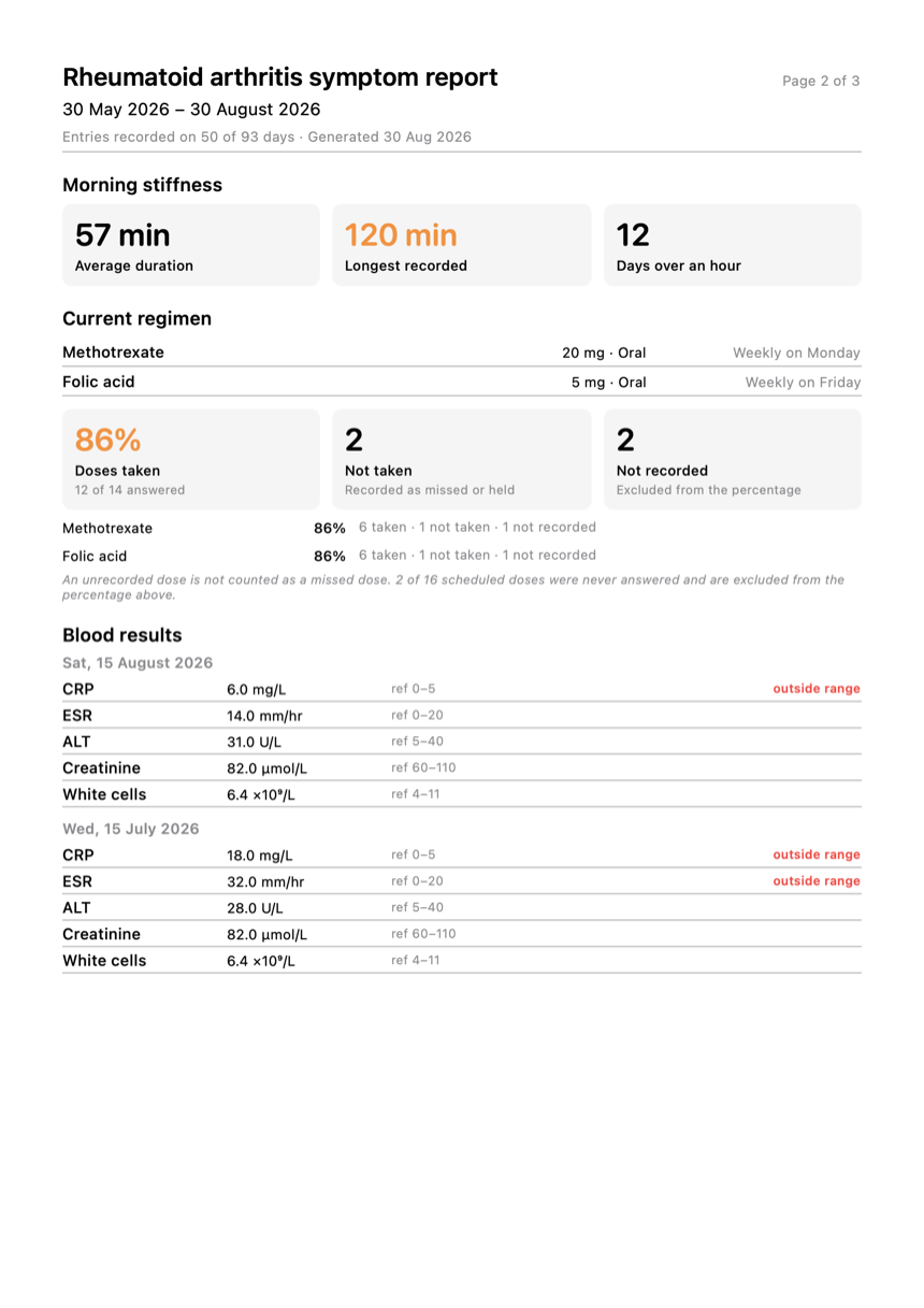 Report page two: morning stiffness figures, current regimen, dose adherence and blood results with reference ranges.