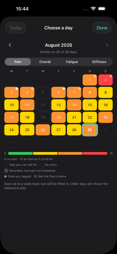 A month calendar with each day coloured by pain severity and flare days marked.